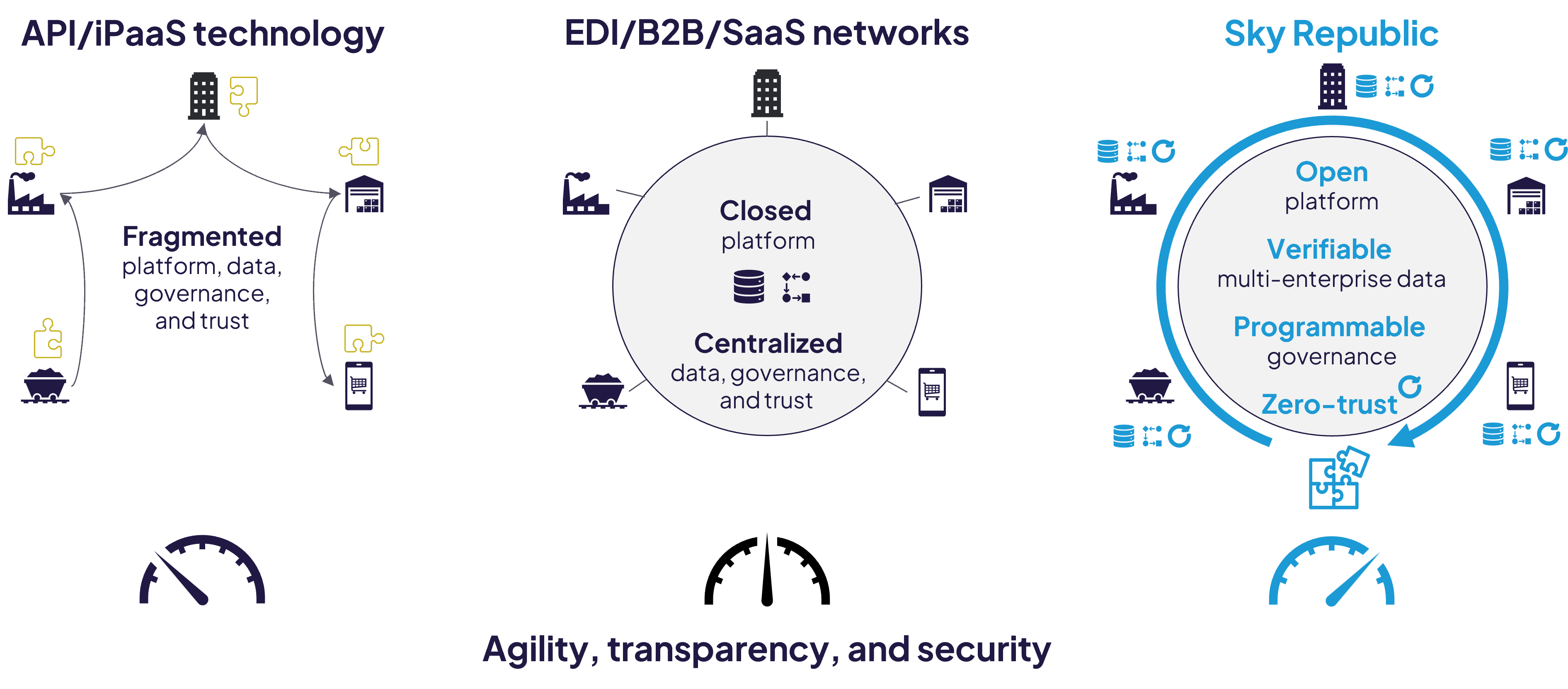How Sky Republic zPaaS outperforms legacy platforms such as API, iPaaS, SaaS, B2B / EDI networks, and blockchain / Web3